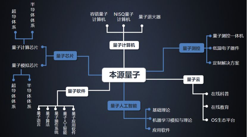 国产量子计算测控一体机问世，国产化进程加速人工智能基础软件生态构建